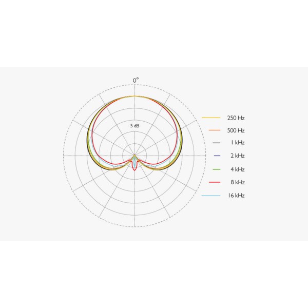 DPA 2012 Cardioid Microphone